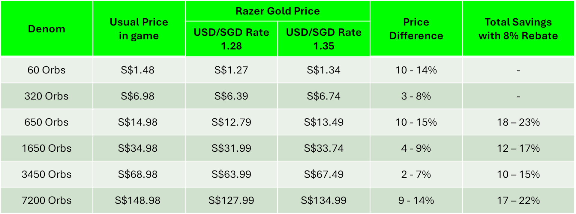 Razer Gold & Silver - Virtual Wallet, Loyalty Rewards for Gamers